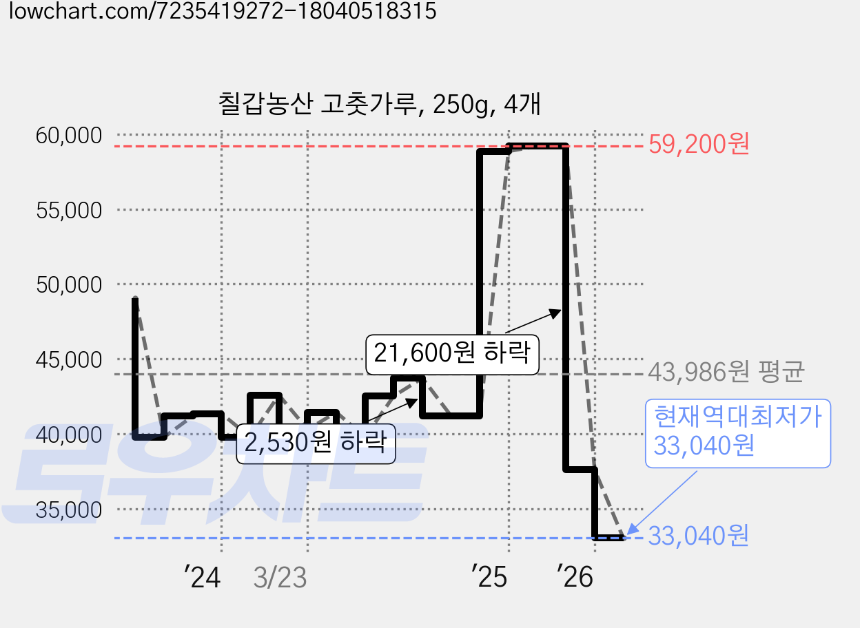 칠갑농산 고춧가루, 250g, 4개 가격 변동 차트, 현재가 33,040원, 역대최저가