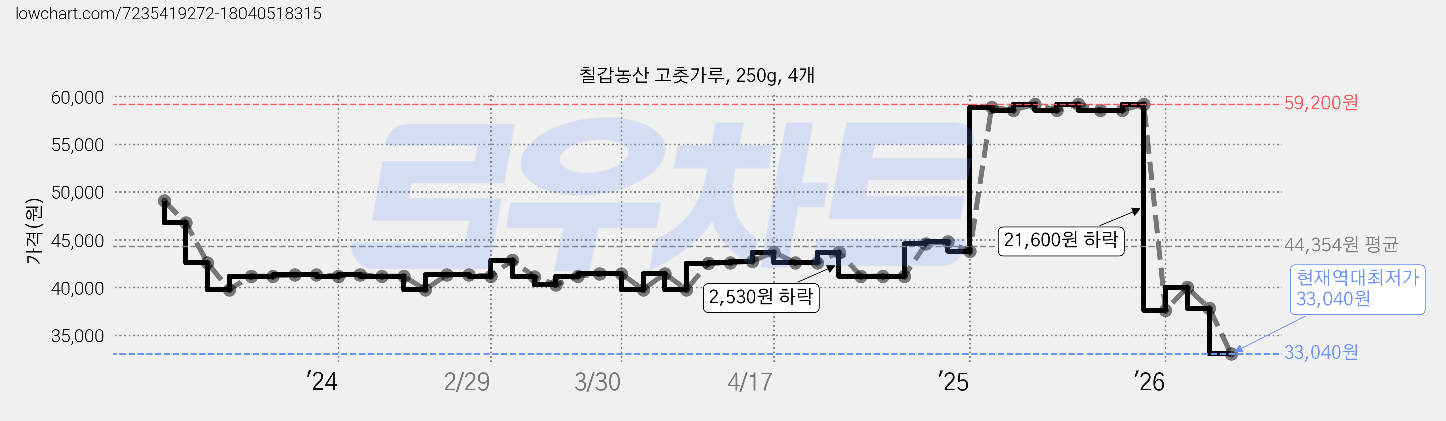 칠갑농산 고춧가루, 250g, 4개 가격 변동 차트, 현재가 33,040원, 역대최저가