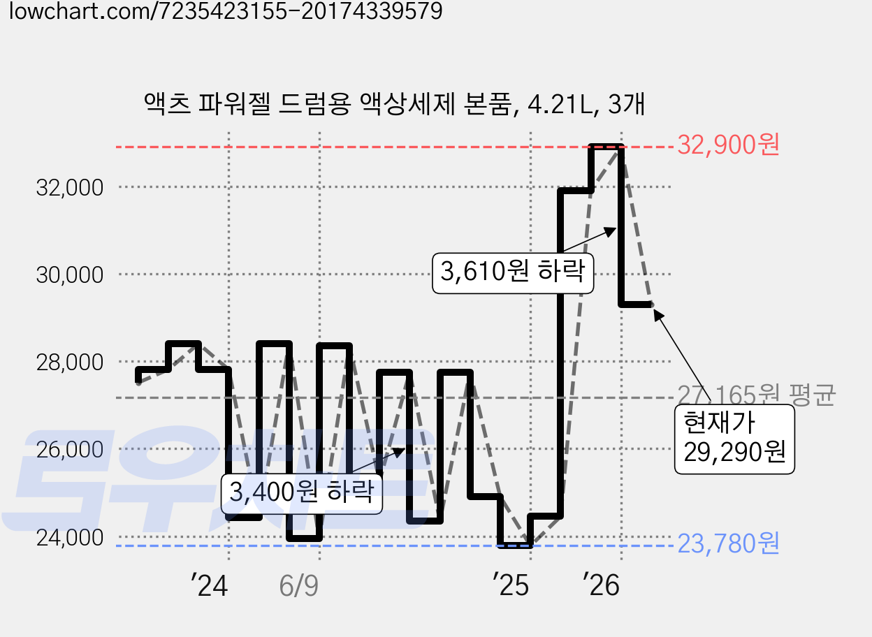 액츠 파워젤 드럼용 액상세제 본품, 4.21L, 3개 가격 변동 차트, 현재가 29,290원, 관측 최저가 23,780원