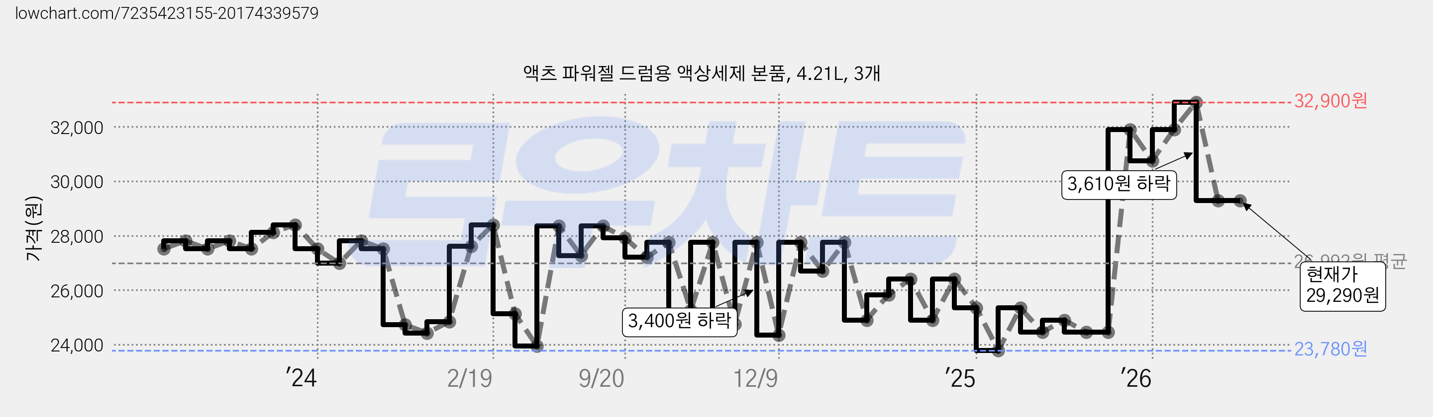 액츠 파워젤 드럼용 액상세제 본품, 4.21L, 3개 가격 변동 차트, 현재가 29,290원, 관측 최저가 23,780원