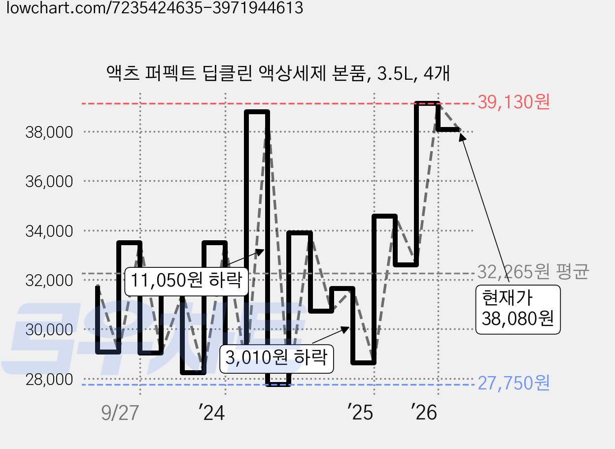 액츠 퍼펙트 딥클린 액상세제 본품, 3.5L, 4개 가격 변동 차트, 현재가 38,080원, 관측 최저가 27,750원