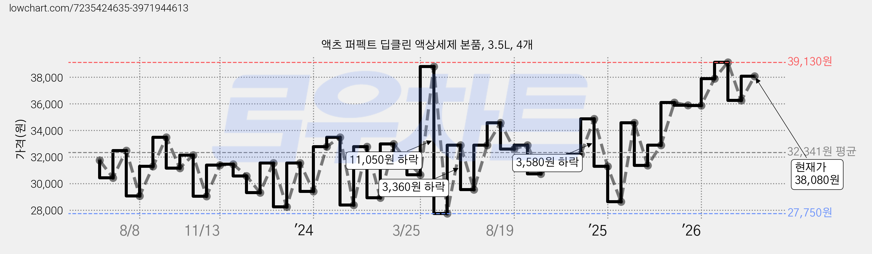 액츠 퍼펙트 딥클린 액상세제 본품, 3.5L, 4개 가격 변동 차트, 현재가 38,080원, 관측 최저가 27,750원