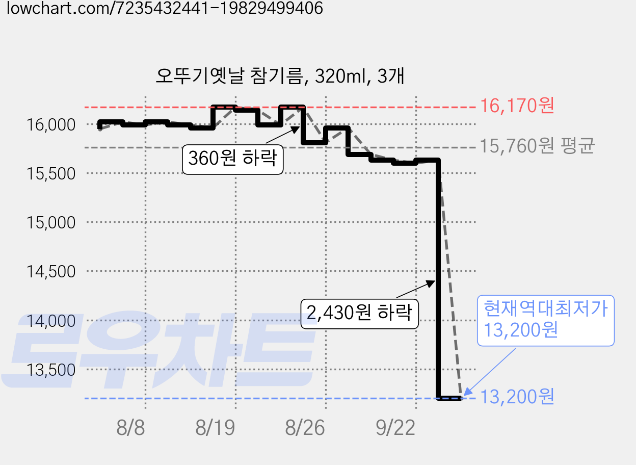 오뚜기옛날 참기름, 320ml, 3개 가격 변동 차트, 현재가 13,200원, 역대최저가