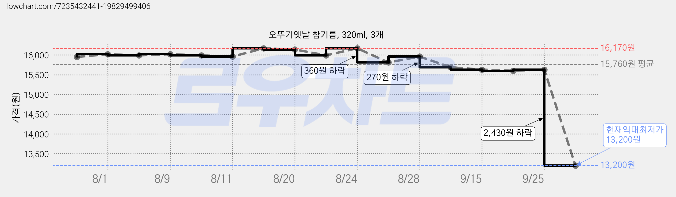 오뚜기옛날 참기름, 320ml, 3개 가격 변동 차트, 현재가 13,200원, 역대최저가