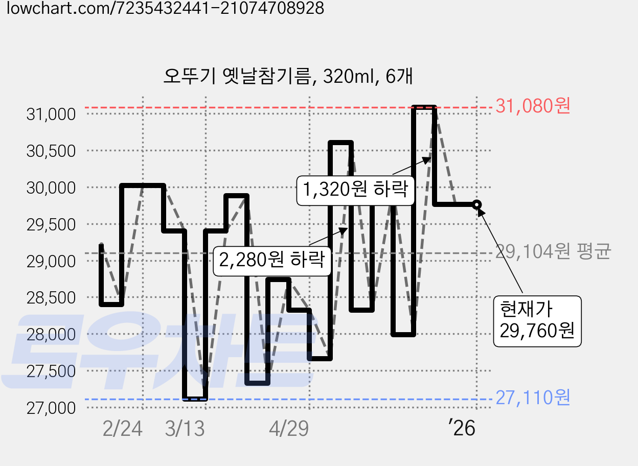 오뚜기 옛날참기름, 320ml, 6개 가격 변동 차트, 현재가 29,760원, 관측 최저가 27,110원