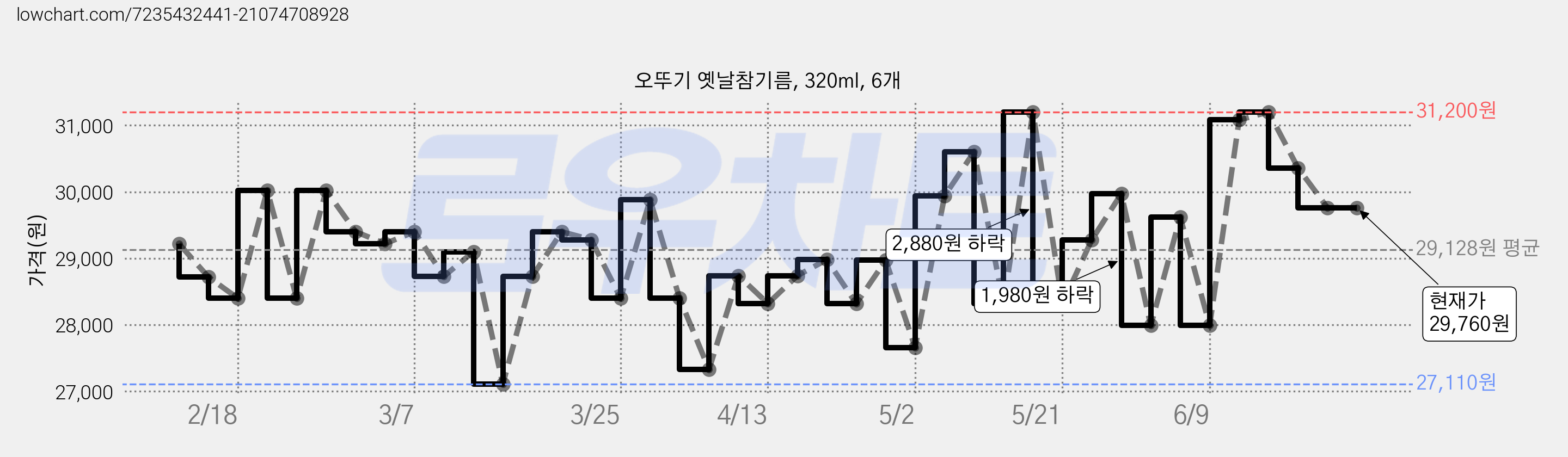 오뚜기 옛날참기름, 320ml, 6개 가격 변동 차트, 현재가 29,760원, 관측 최저가 27,110원