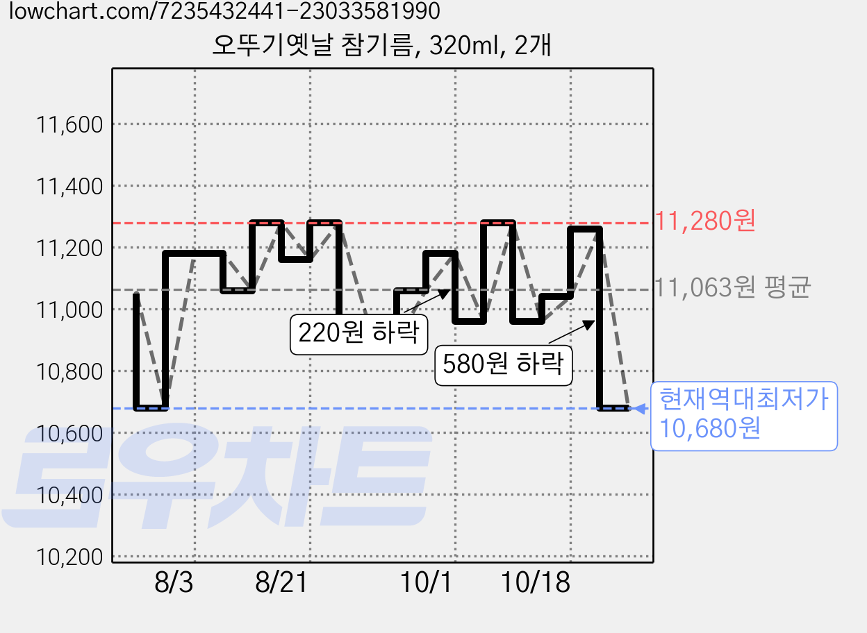 오뚜기옛날 참기름, 320ml, 2개 가격 변동 차트, 현재가 10,680원, 역대최저가