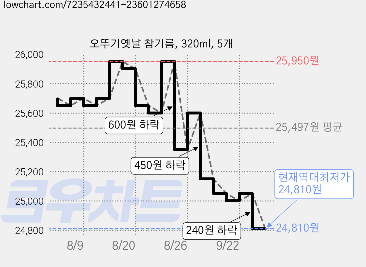 오뚜기옛날 참기름, 320ml, 5개 가격 변동 차트, 현재가 24,810원, 역대최저가