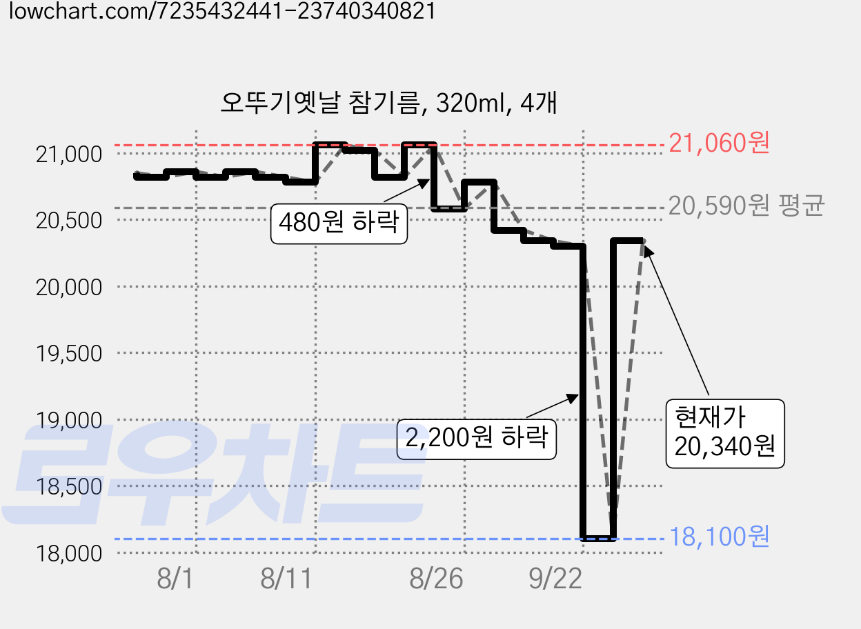 오뚜기옛날 참기름, 320ml, 4개 가격 변동 차트, 현재가 20,340원, 관측 최저가 18,100원