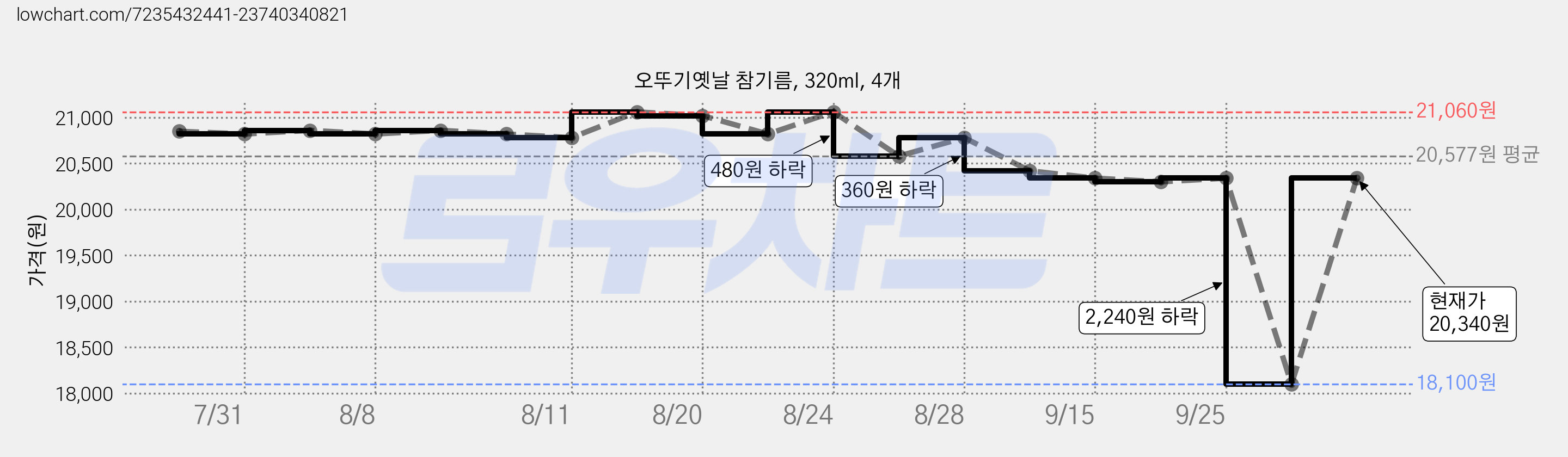 오뚜기옛날 참기름, 320ml, 4개 가격 변동 차트, 현재가 20,340원, 관측 최저가 18,100원