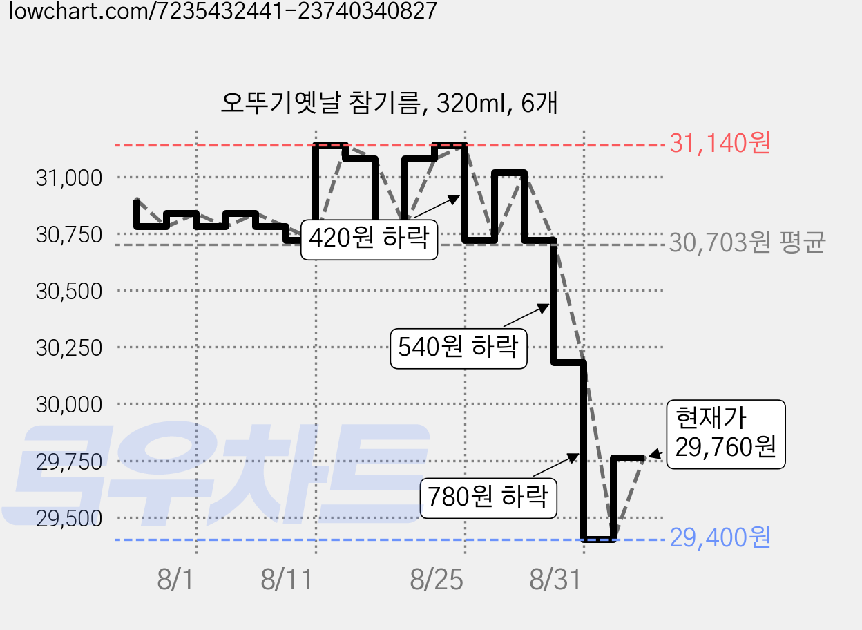 오뚜기옛날 참기름, 320ml, 6개 가격 변동 차트, 현재가 29,760원, 관측 최저가 29,400원