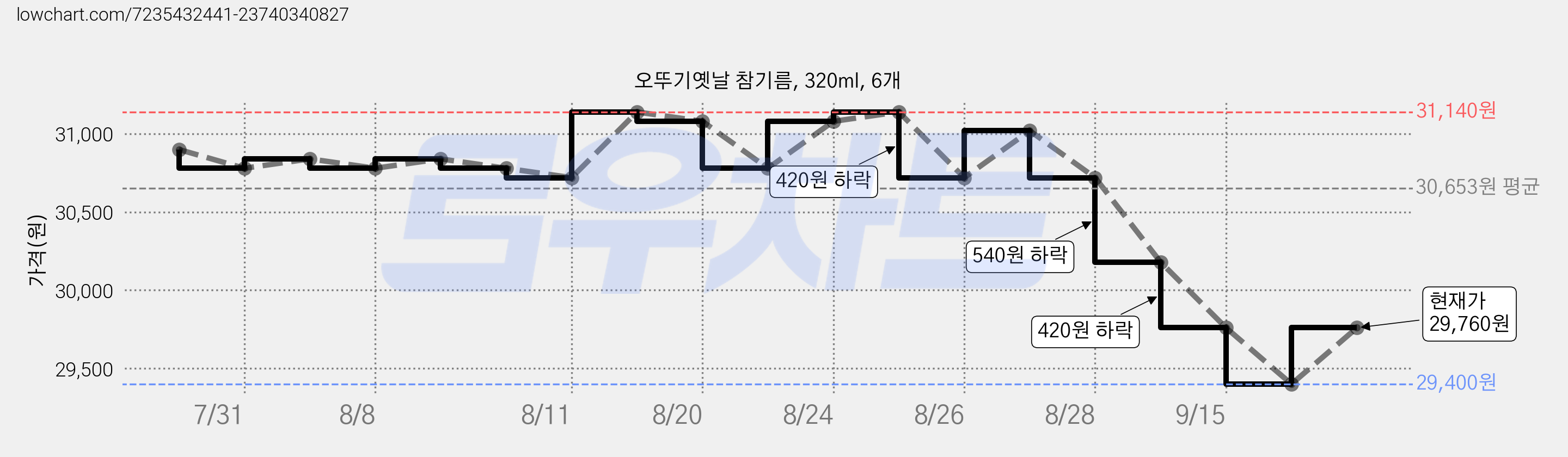 오뚜기옛날 참기름, 320ml, 6개 가격 변동 차트, 현재가 29,760원, 관측 최저가 29,400원