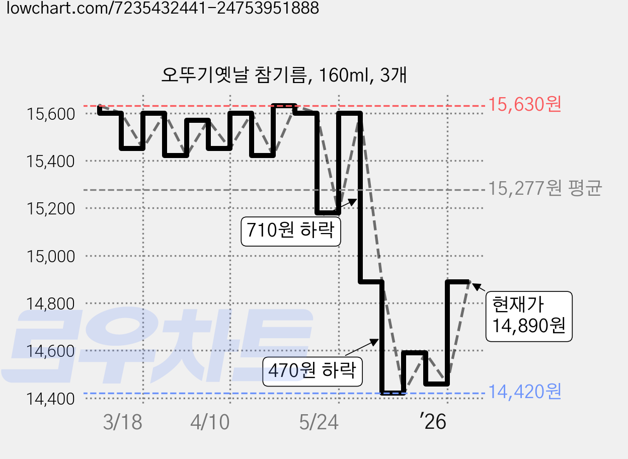 오뚜기옛날 참기름, 160ml, 3개 가격 변동 차트, 현재가 12,630원, 역대최저가