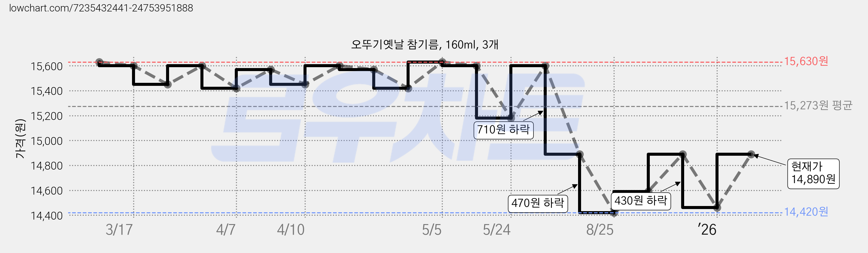 오뚜기옛날 참기름, 160ml, 3개 가격 변동 차트, 현재가 12,630원, 역대최저가