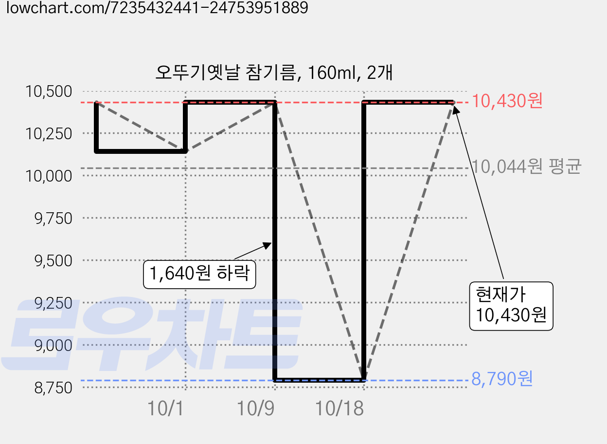 오뚜기옛날 참기름, 160ml, 2개 가격 변동 차트, 현재가 10,430원, 관측 최저가 8,790원