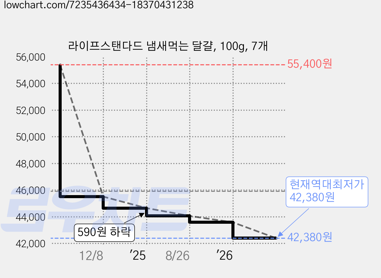 라이프스탠다드 냄새먹는 달걀, 100g, 7개 가격 변동 차트, 현재가 42,380원, 역대최저가