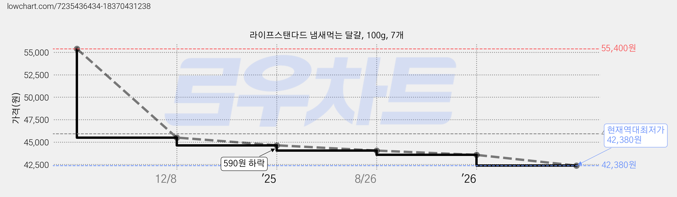 라이프스탠다드 냄새먹는 달걀, 100g, 7개 가격 변동 차트, 현재가 42,380원, 역대최저가