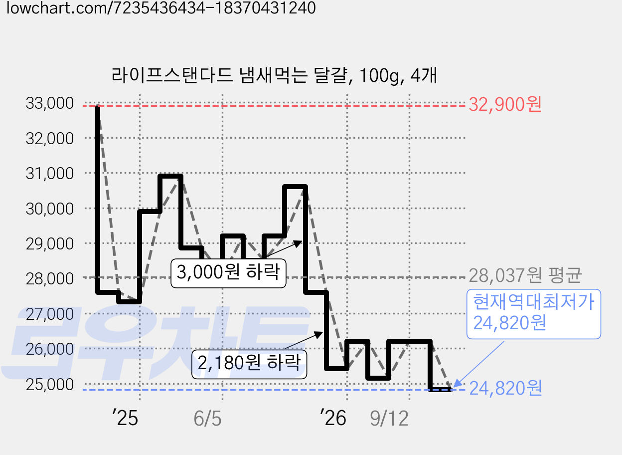 라이프스탠다드 냄새먹는 달걀, 100g, 4개 가격 변동 차트, 현재가 24,820원, 역대최저가