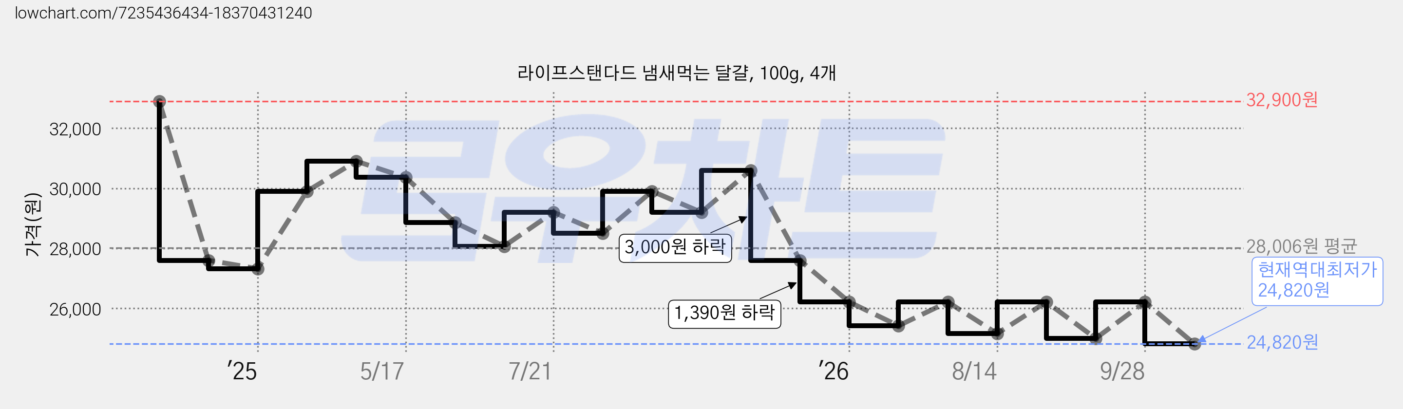 라이프스탠다드 냄새먹는 달걀, 100g, 4개 가격 변동 차트, 현재가 24,820원, 역대최저가
