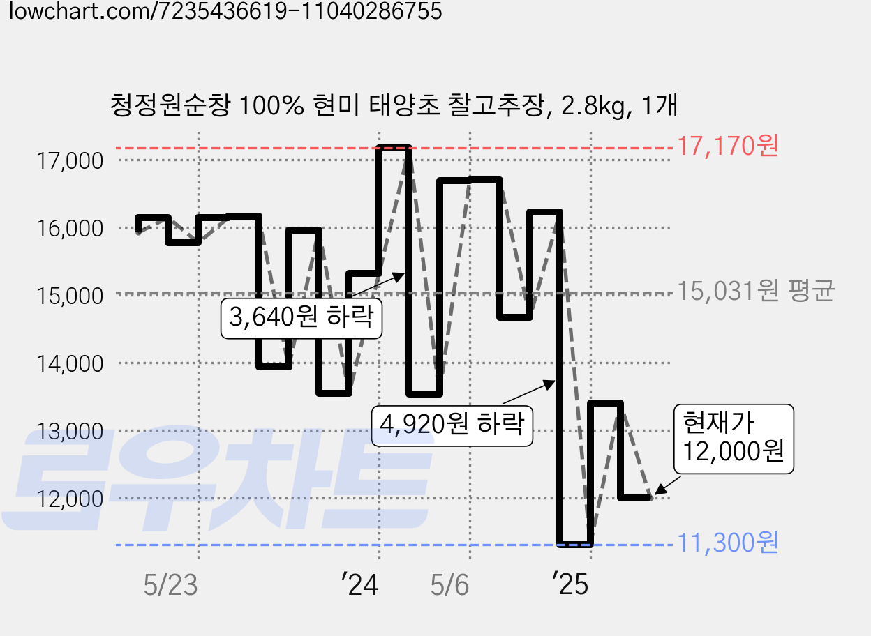 청정원순창 100% 현미 태양초 찰고추장, 2.8kg, 1개 가격 변동 차트, 현재가 12,000원, 관측 최저가 11,300원