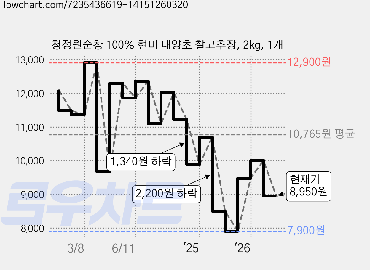 청정원순창 100% 현미 태양초 찰고추장, 2kg, 1개 가격 변동 차트, 현재가 8,950원, 관측 최저가 7,900원