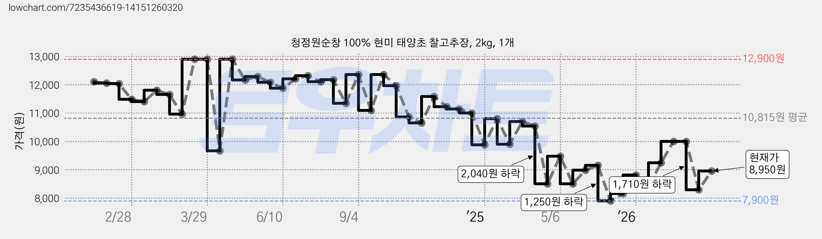 청정원순창 100% 현미 태양초 찰고추장, 2kg, 1개 가격 변동 차트, 현재가 8,950원, 관측 최저가 7,900원