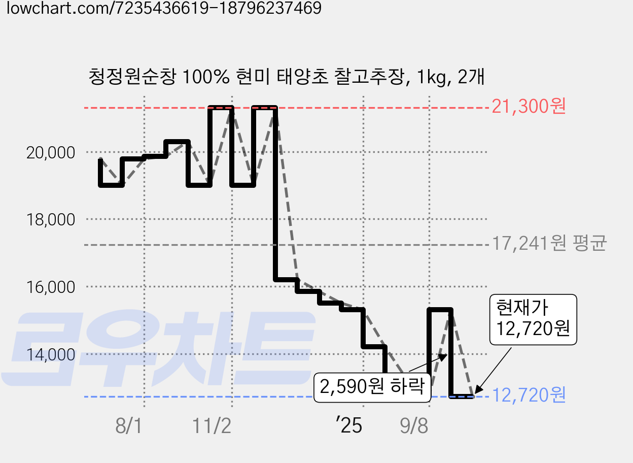 청정원순창 100% 현미 태양초 찰고추장, 1kg, 2개 가격 변동 차트, 현재가 12,720원, 관측 최저가 12,540원