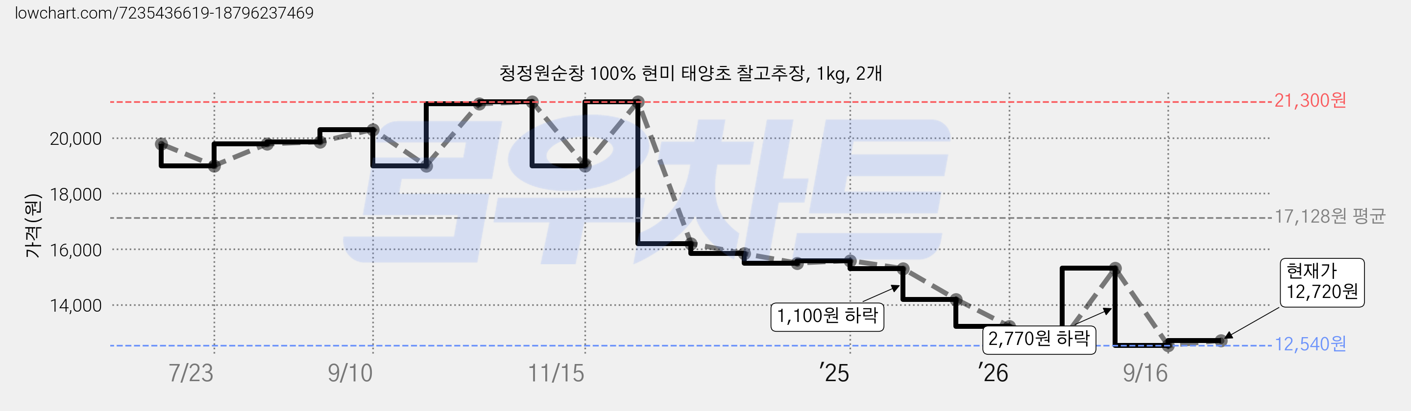 청정원순창 100% 현미 태양초 찰고추장, 1kg, 2개 가격 변동 차트, 현재가 12,720원, 관측 최저가 12,540원