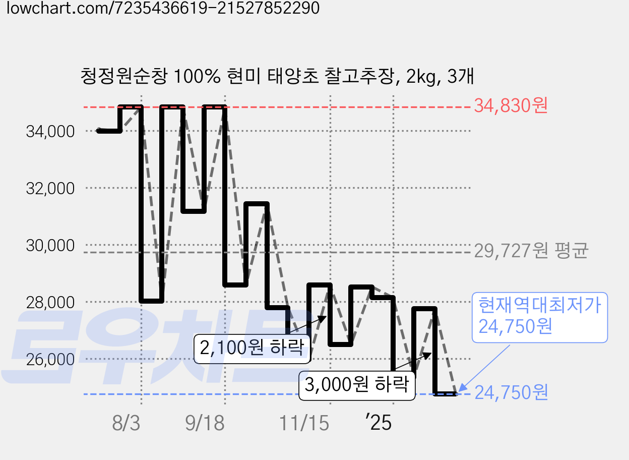 청정원순창 100% 현미 태양초 찰고추장, 2kg, 3개 가격 변동 차트, 현재가 24,750원, 역대최저가