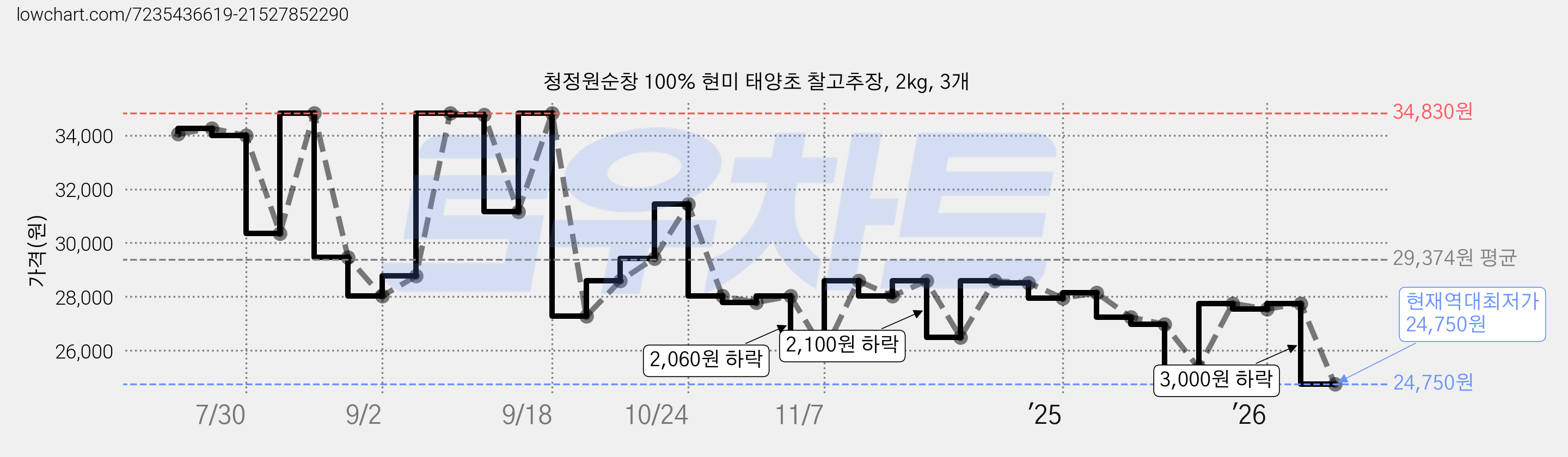 청정원순창 100% 현미 태양초 찰고추장, 2kg, 3개 가격 변동 차트, 현재가 24,750원, 역대최저가