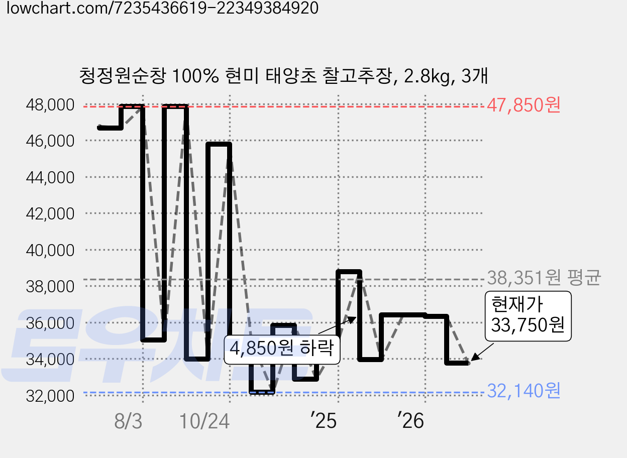 청정원순창 100% 현미 태양초 찰고추장, 2.8kg, 3개 가격 변동 차트, 현재가 33,750원, 관측 최저가 32,140원