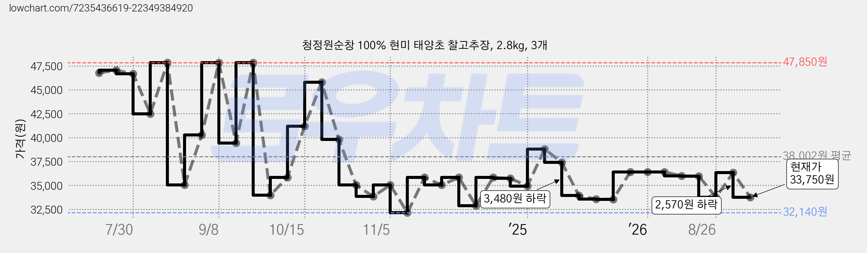 청정원순창 100% 현미 태양초 찰고추장, 2.8kg, 3개 가격 변동 차트, 현재가 33,750원, 관측 최저가 32,140원