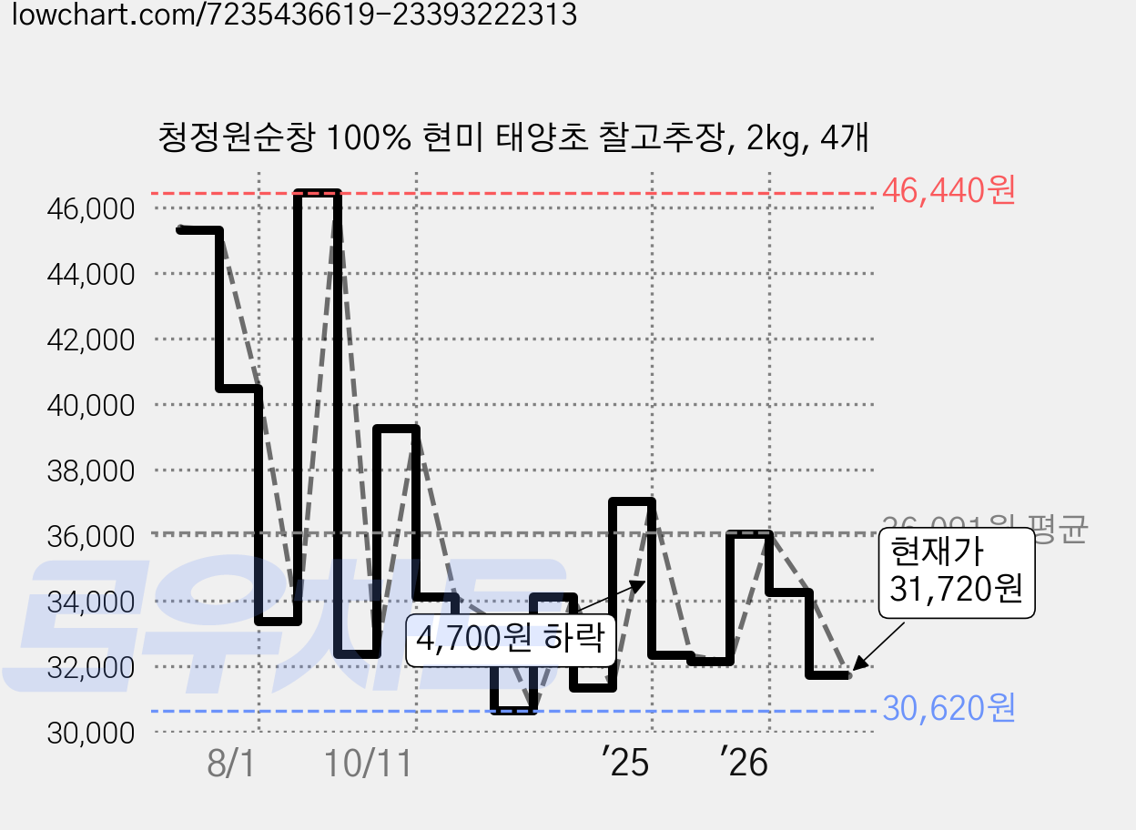 청정원순창 100% 현미 태양초 찰고추장, 2kg, 4개 가격 변동 차트, 현재가 31,720원, 관측 최저가 30,620원