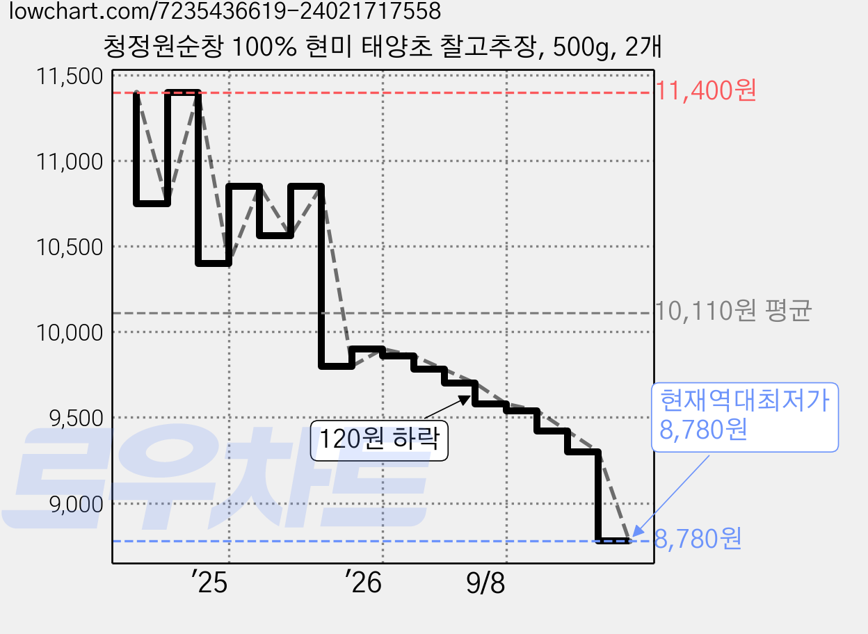청정원순창 100% 현미 태양초 찰고추장, 500g, 2개 가격 변동 차트, 현재가 8,780원, 역대최저가