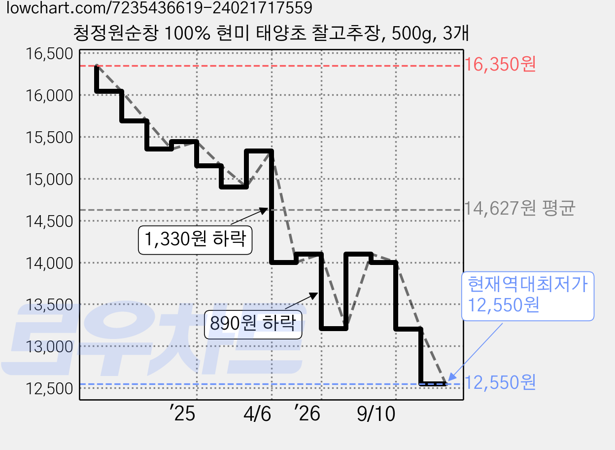 청정원순창 100% 현미 태양초 찰고추장, 500g, 3개 가격 변동 차트, 현재가 12,550원, 역대최저가