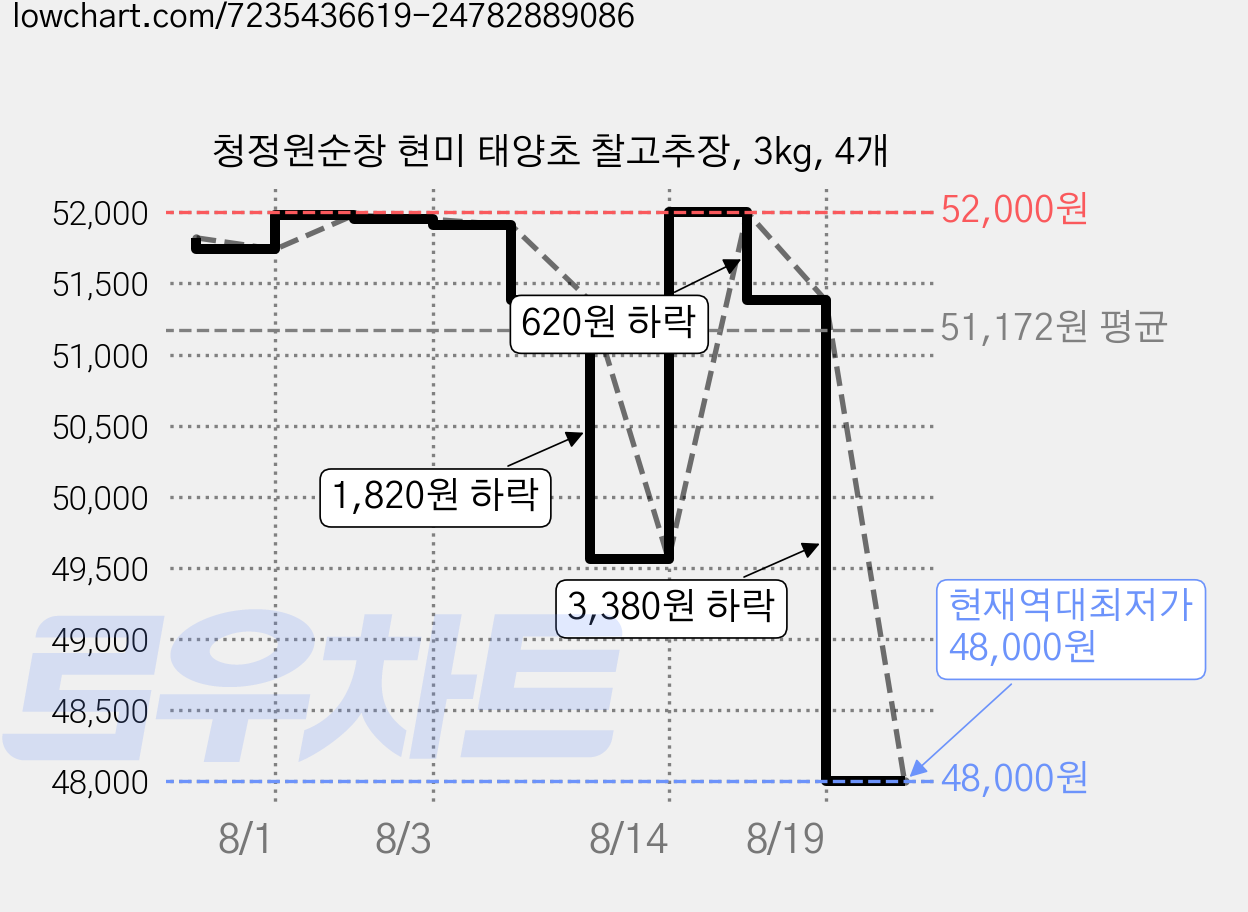 청정원순창 현미 태양초 찰고추장, 3kg, 4개 가격 변동 차트, 현재가 48,000원, 역대최저가