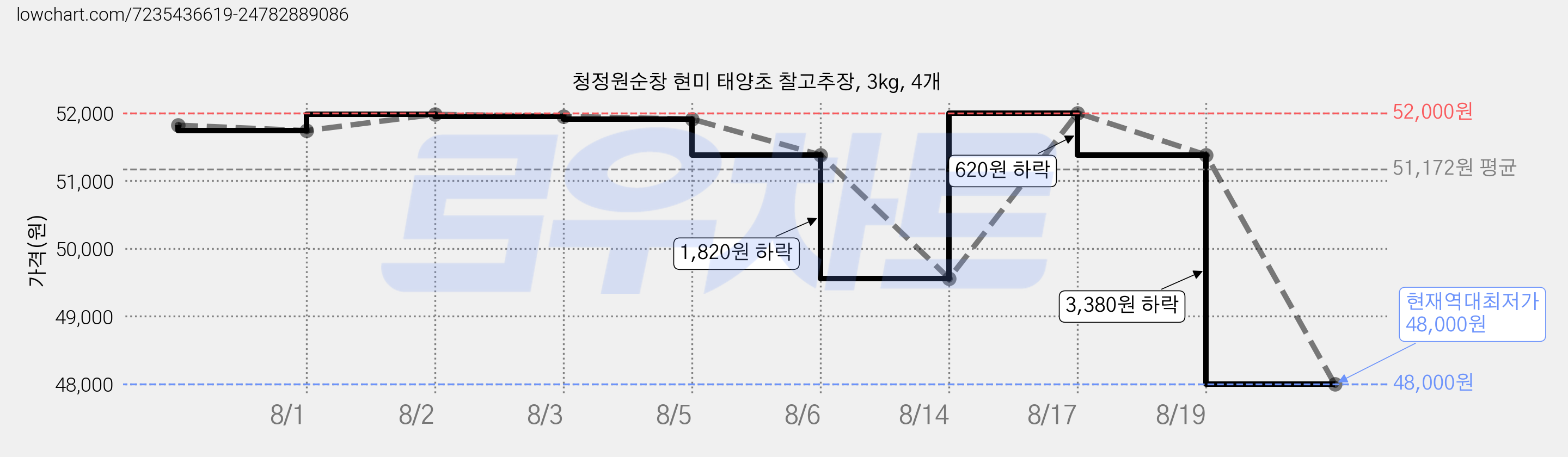 청정원순창 현미 태양초 찰고추장, 3kg, 4개 가격 변동 차트, 현재가 48,000원, 역대최저가