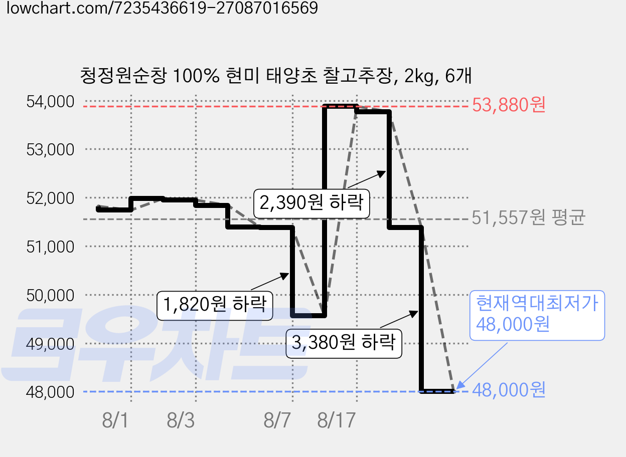 청정원순창 100% 현미 태양초 찰고추장, 2kg, 6개 가격 변동 차트, 현재가 48,000원, 역대최저가