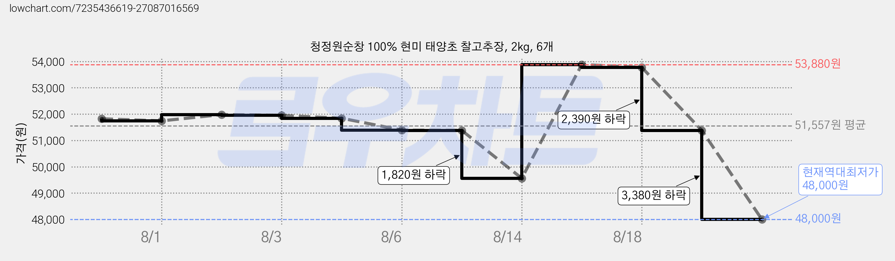 청정원순창 100% 현미 태양초 찰고추장, 2kg, 6개 가격 변동 차트, 현재가 48,000원, 역대최저가