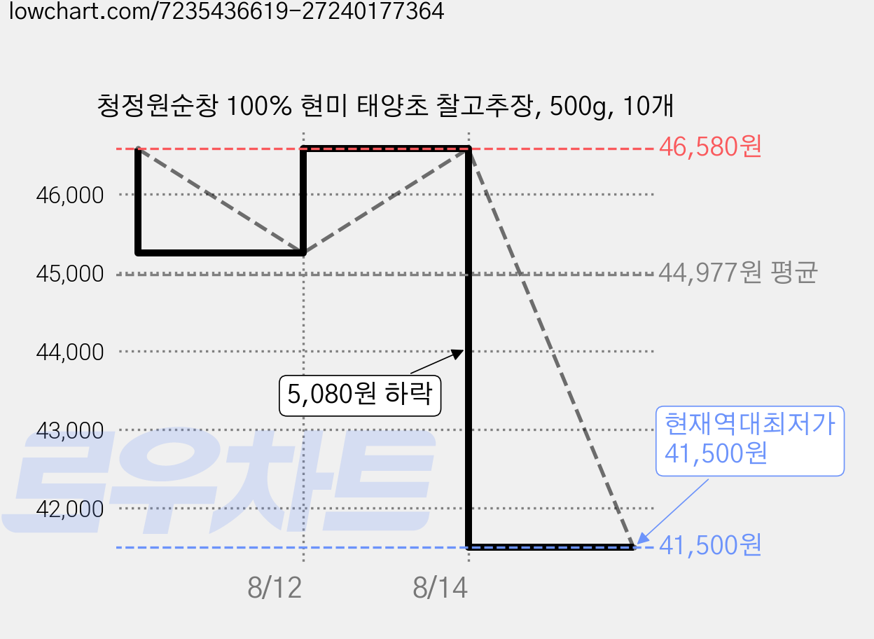청정원순창 100% 현미 태양초 찰고추장, 500g, 10개 가격 변동 차트, 현재가 41,500원, 역대최저가