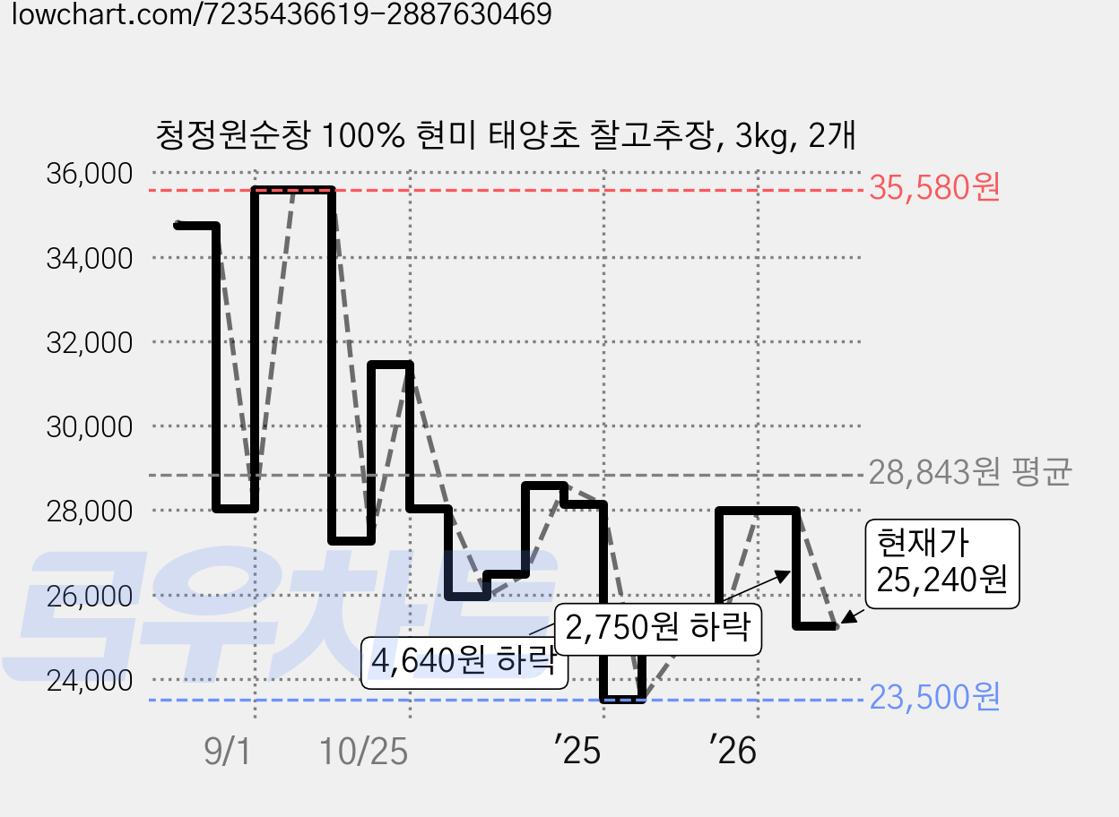 청정원순창 100% 현미 태양초 찰고추장, 3kg, 2개 가격 변동 차트, 현재가 25,240원, 관측 최저가 23,500원