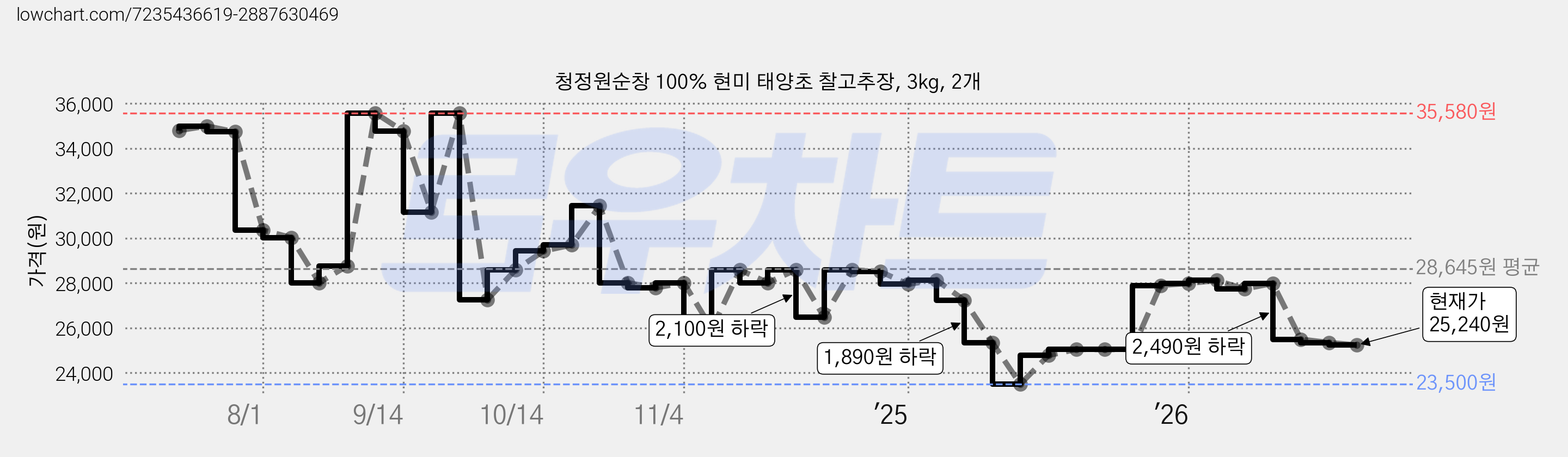 청정원순창 100% 현미 태양초 찰고추장, 3kg, 2개 가격 변동 차트, 현재가 25,240원, 관측 최저가 23,500원