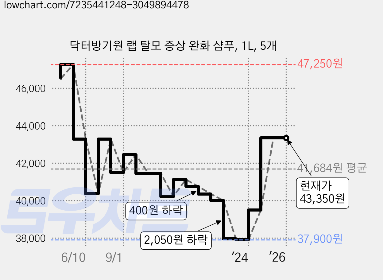 닥터방기원 랩 탈모 증상 완화 샴푸, 1L, 5개 가격 변동 차트, 현재가 43,350원, 관측 최저가 37,100원