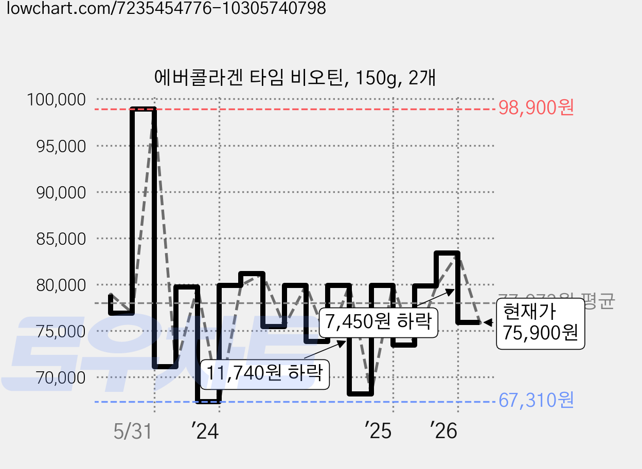 에버콜라겐 타임 비오틴, 150g, 2개 가격 변동 차트, 현재가 75,900원, 관측 최저가 67,250원