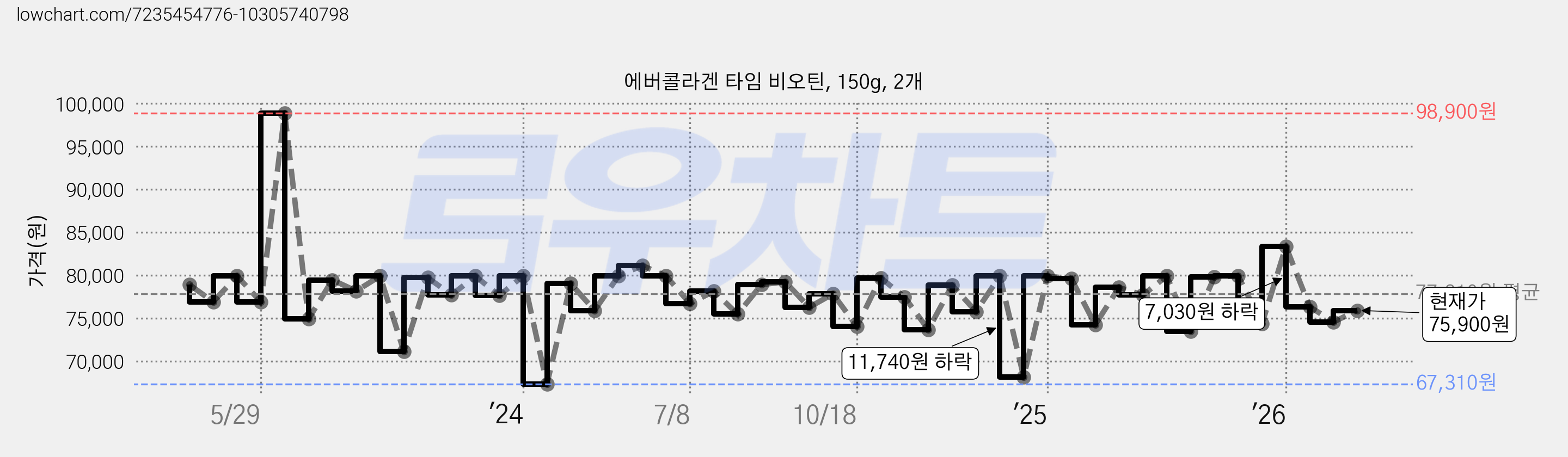 에버콜라겐 타임 비오틴, 150g, 2개 가격 변동 차트, 현재가 75,900원, 관측 최저가 67,250원