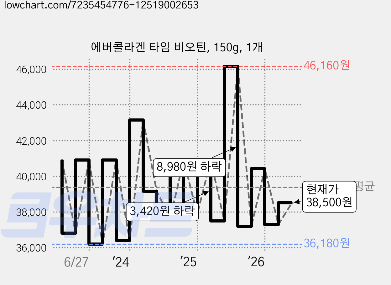 에버콜라겐 타임 비오틴, 150g, 1개 가격 변동 차트, 현재가 38,500원, 관측 최저가 35,600원