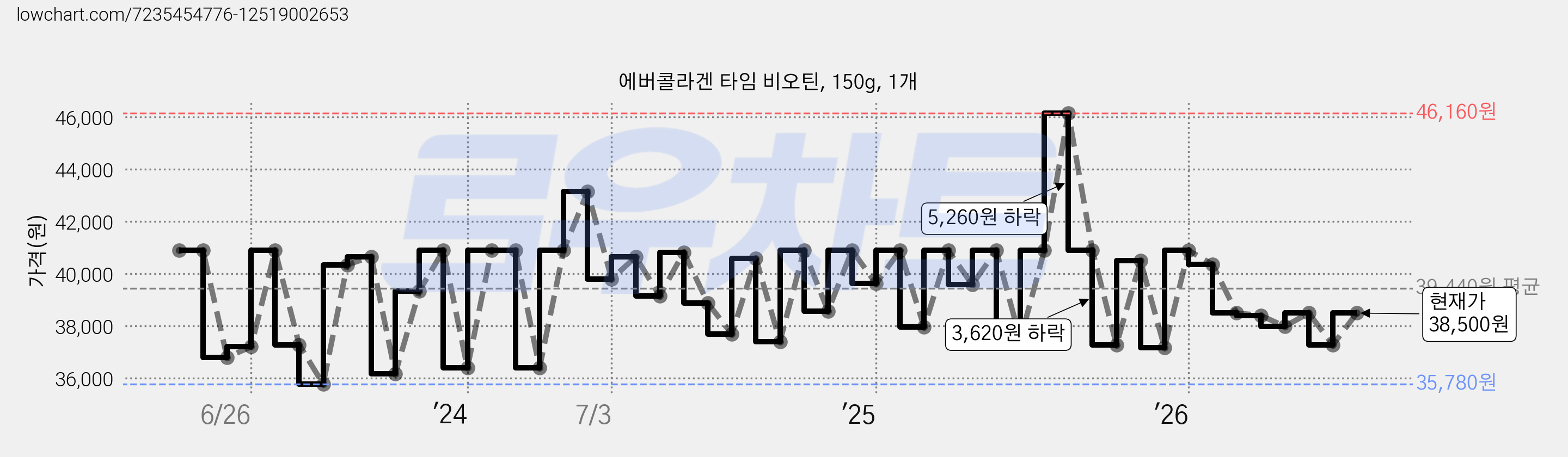 에버콜라겐 타임 비오틴, 150g, 1개 가격 변동 차트, 현재가 38,500원, 관측 최저가 35,600원