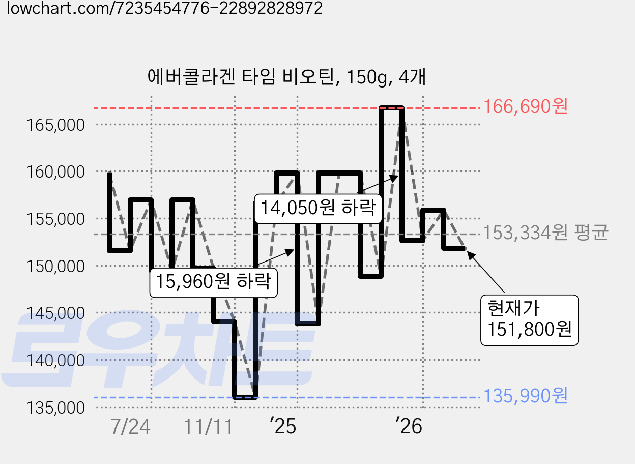 에버콜라겐 타임 비오틴, 150g, 4개 가격 변동 차트, 현재가 151,800원, 관측 최저가 135,990원