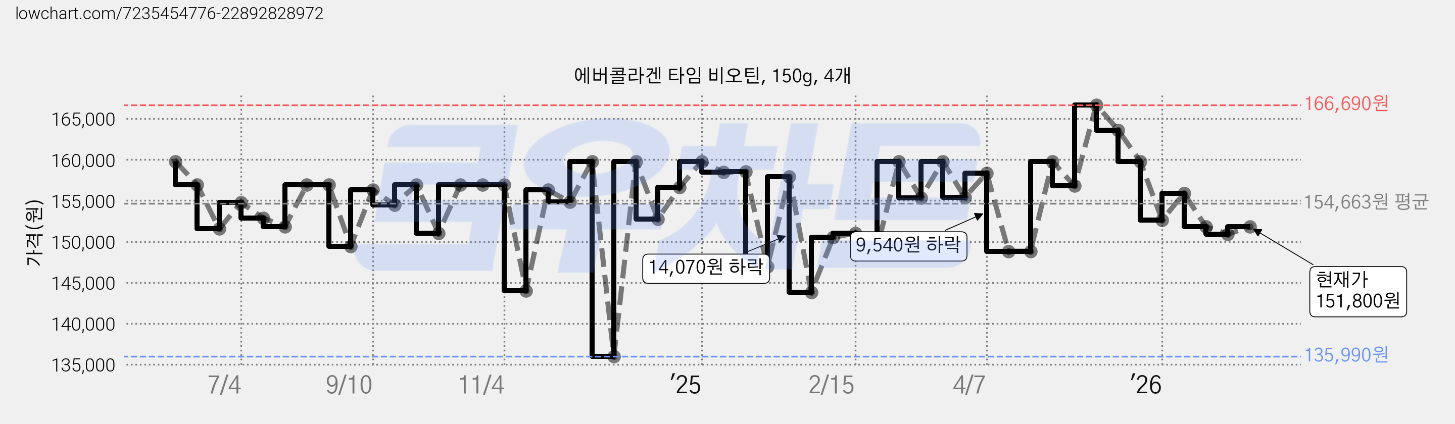 에버콜라겐 타임 비오틴, 150g, 4개 가격 변동 차트, 현재가 151,800원, 관측 최저가 135,990원