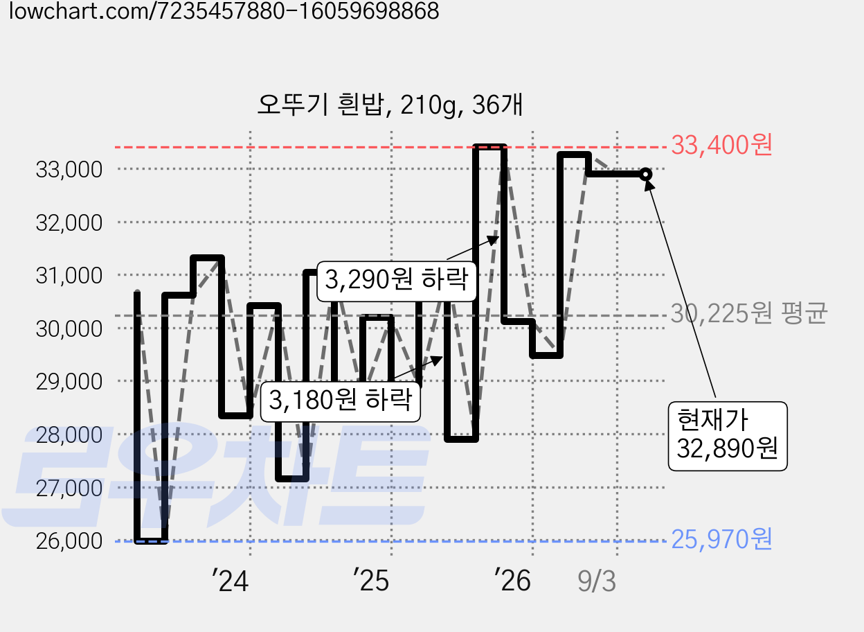 오뚜기 흰밥, 210g, 36개 가격 변동 차트, 현재가 32,890원, 관측 최저가 25,960원